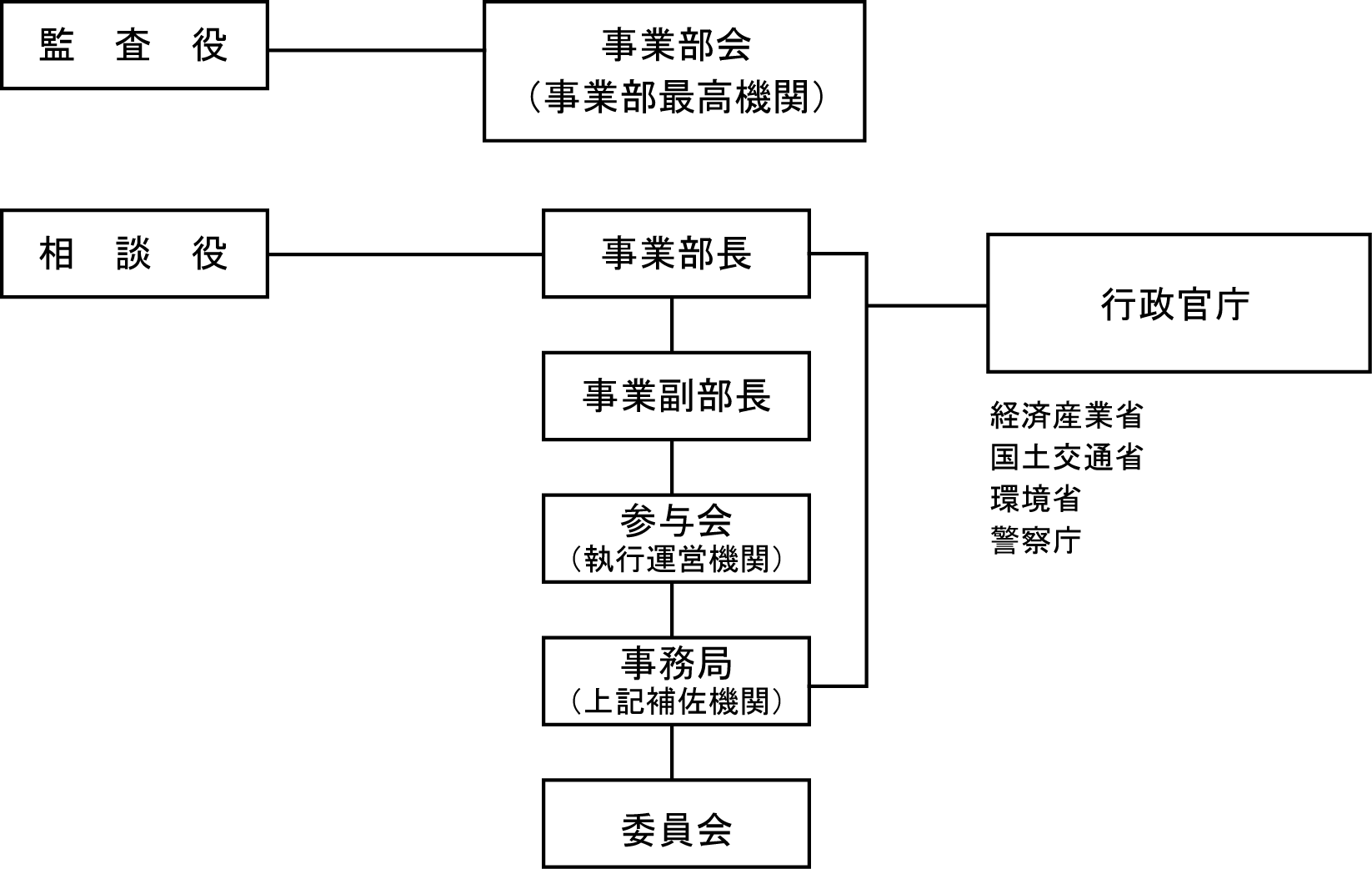 組織図