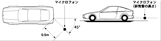 自動車排気騒音（新車登録規制）